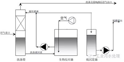 干法、濕法和生物脫硫三大工藝比較