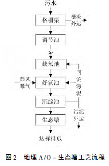 目前農(nóng)村污水處理的五大技術(shù)工藝